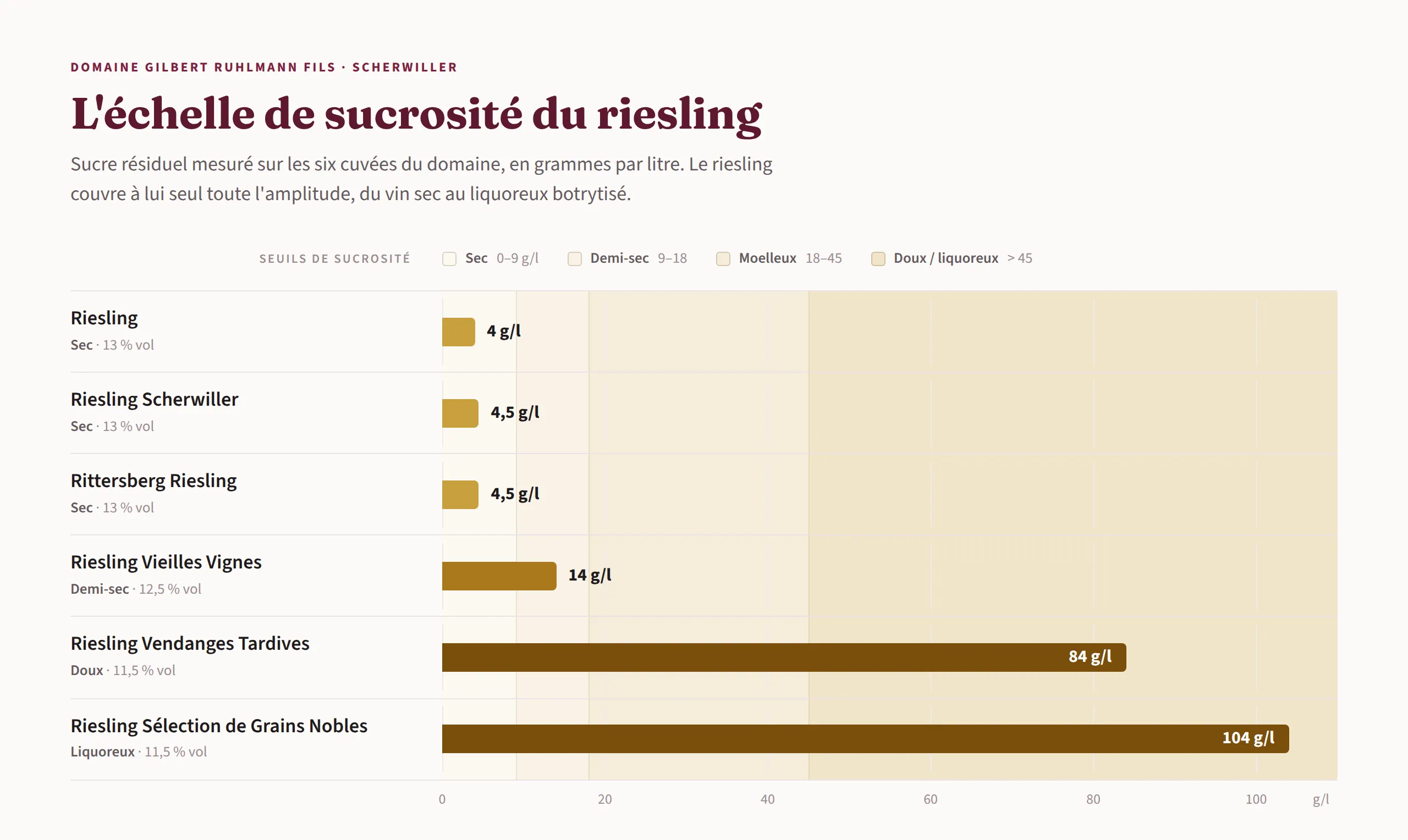 Riesling l'echelle de sucrosité